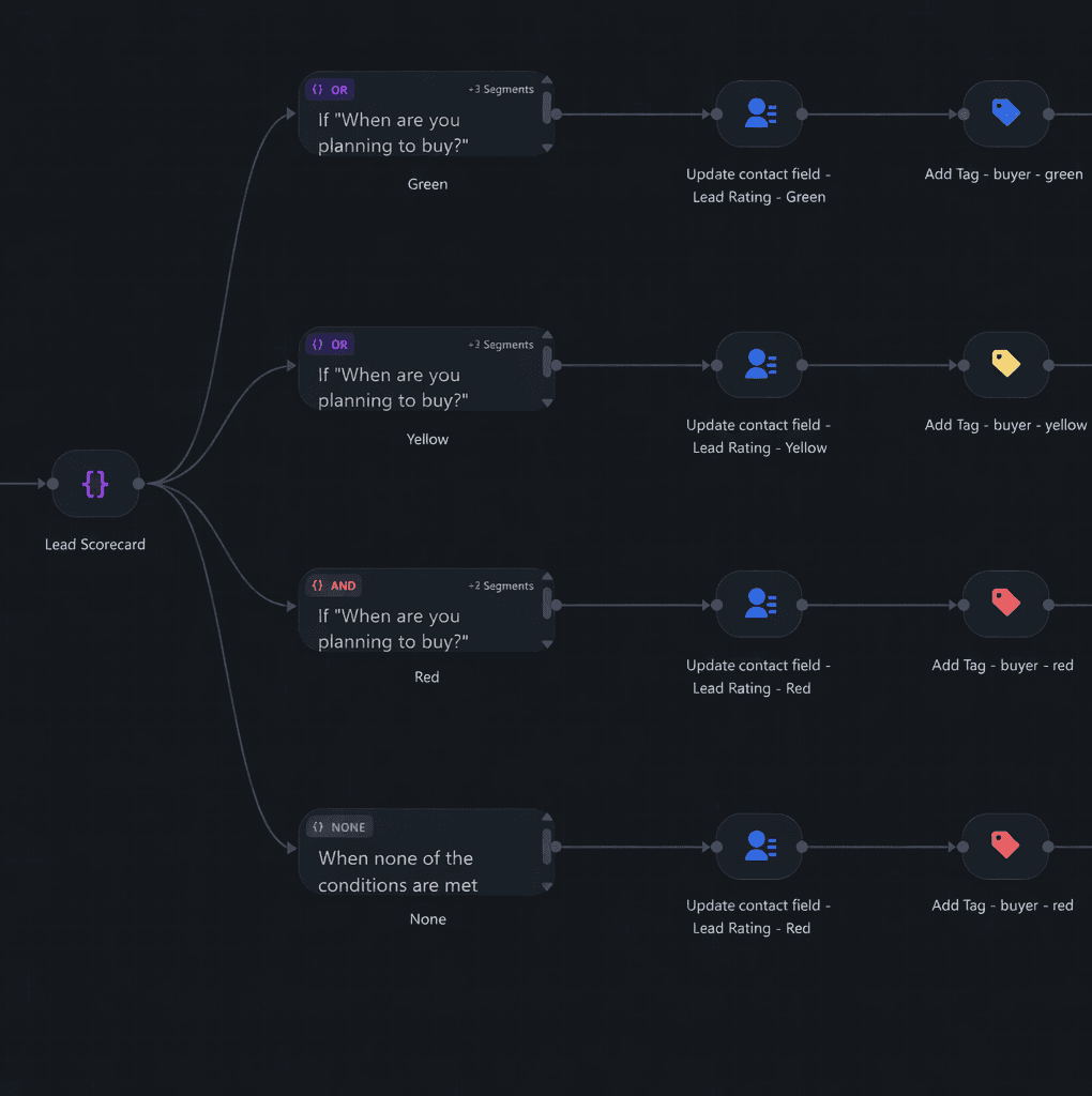 automation workflow showing lead scoring and follow-up sequences for contractor marketing