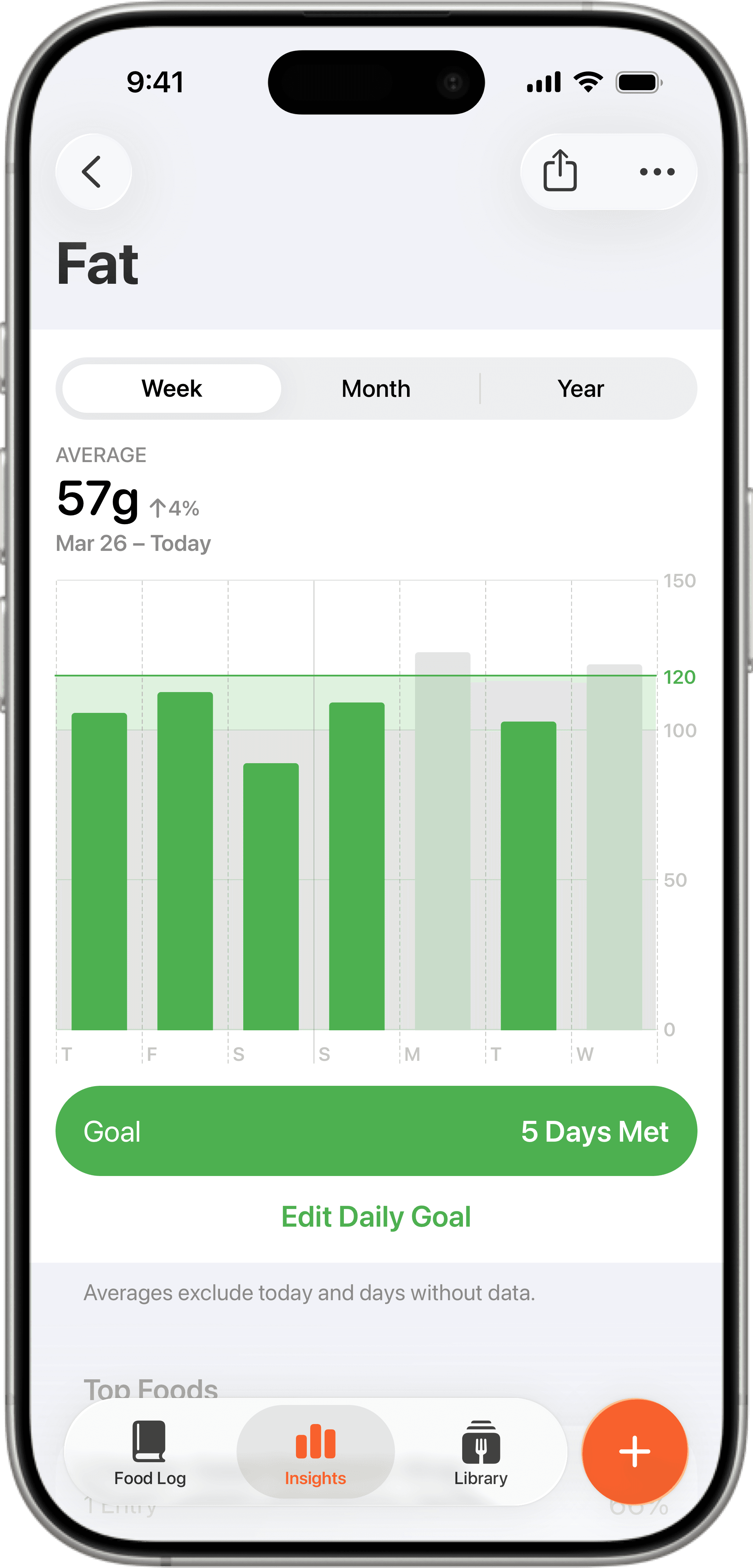 Weekly fat intake chart and macro tracking insights in Foodnoms food tracker app