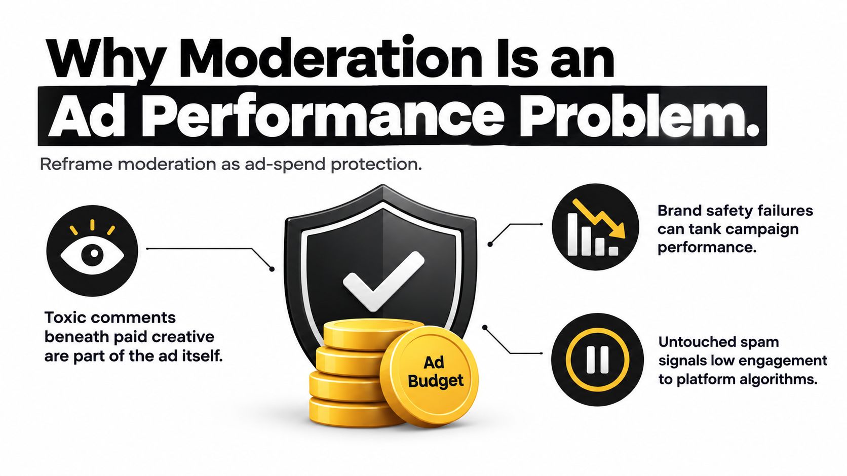 An infographic illustrating why social media moderation is essential for protecting ad performance and brand budgets.
