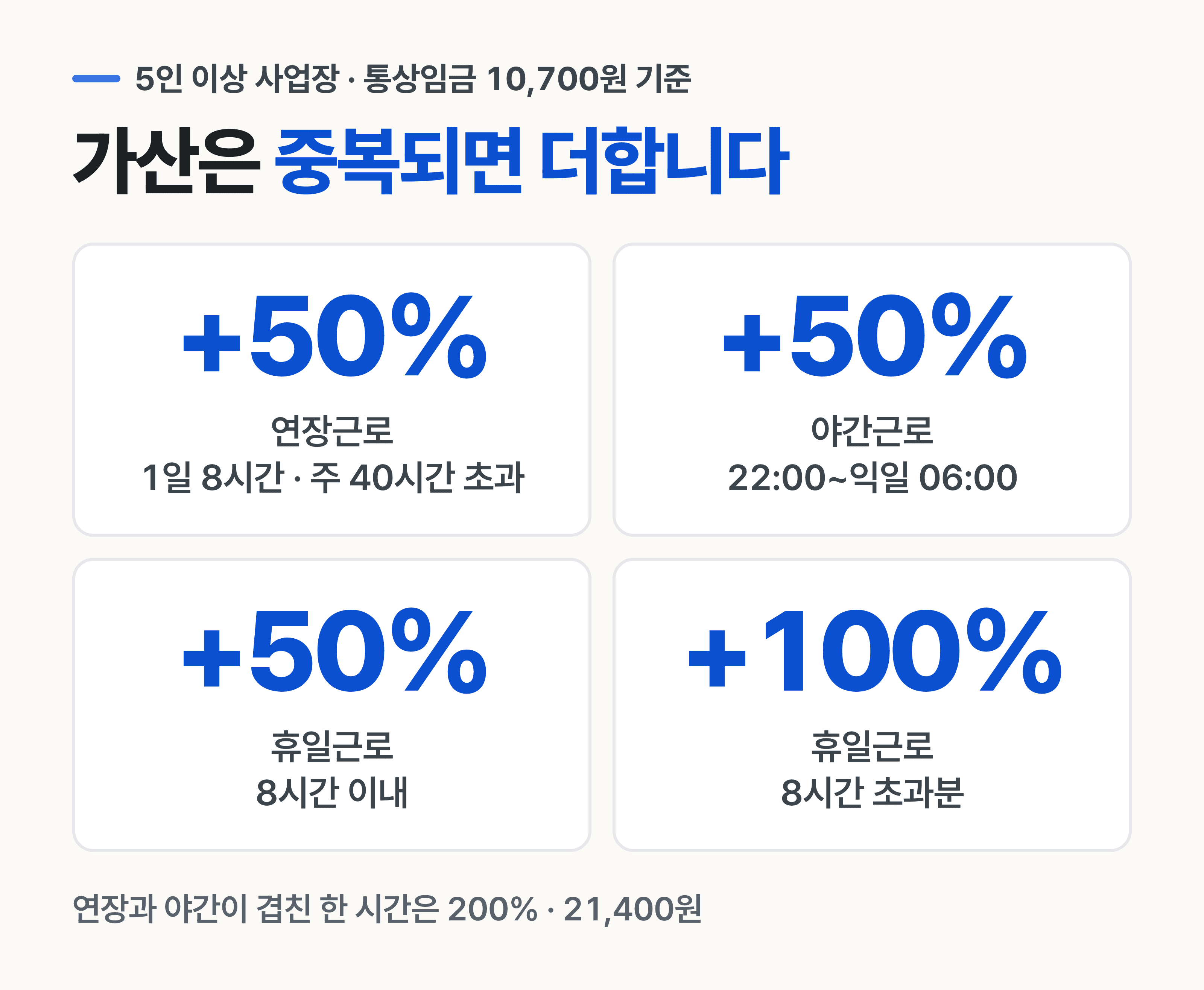 중복되면 더합니다. 밤 11시에 연장근무를 하면 연장 50% + 야간 50%로 통상임금의 200%가 됩니다