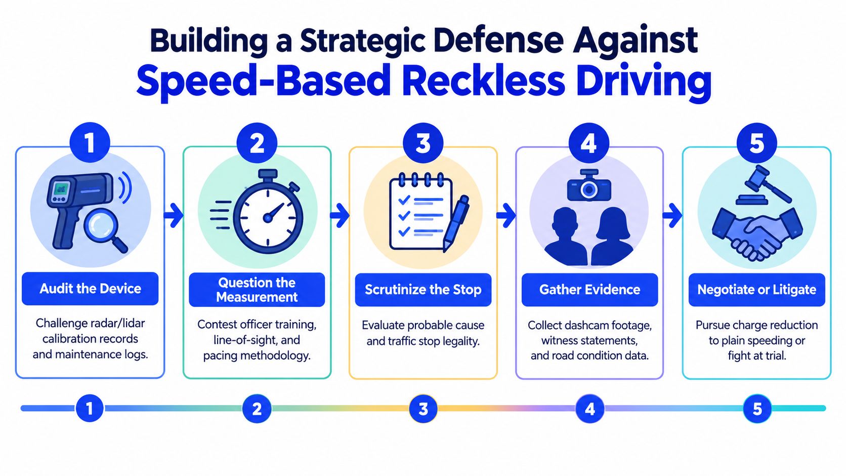 A five-step infographic showing a strategic defense process against speed-based reckless driving charges in court.