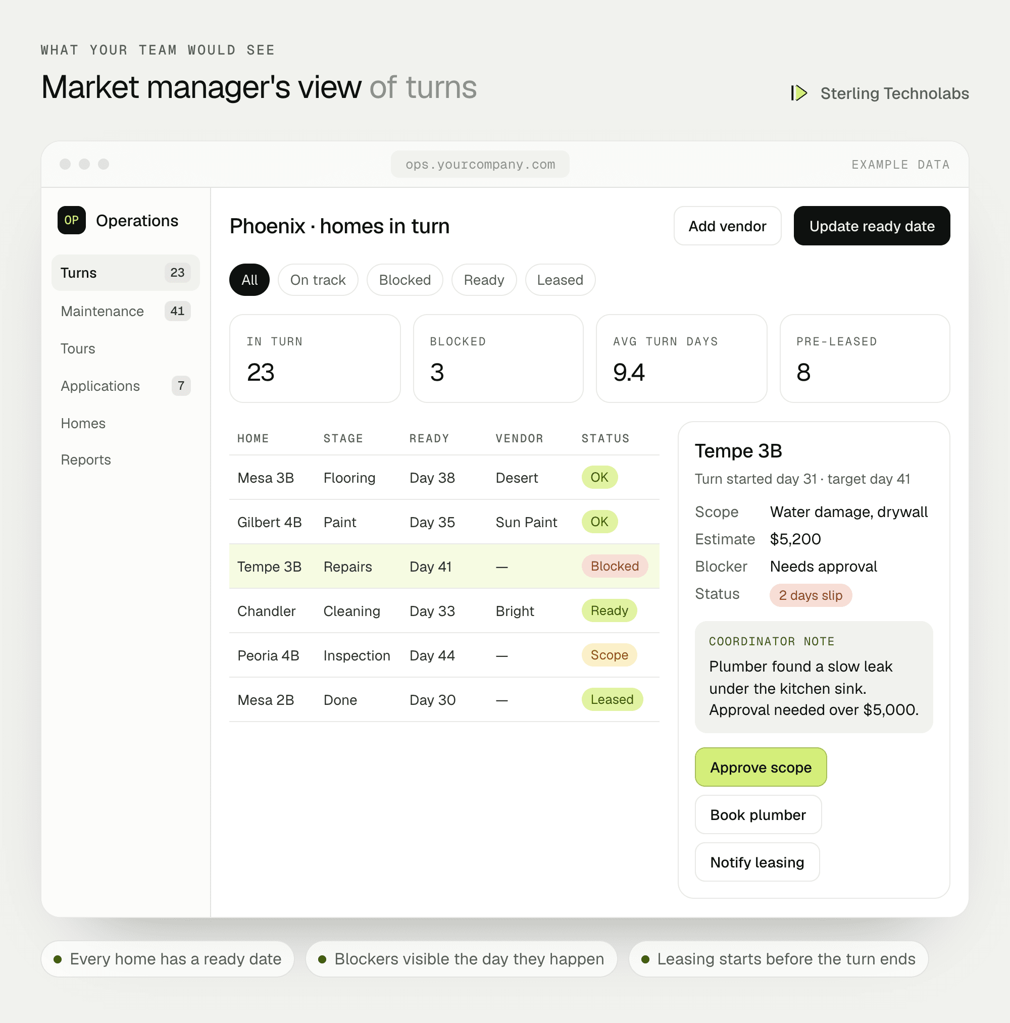 Example operations screen for a build-to-rent portfolio showing homes in turn with target ready dates, vendor bookings, blockers and vacant days by market