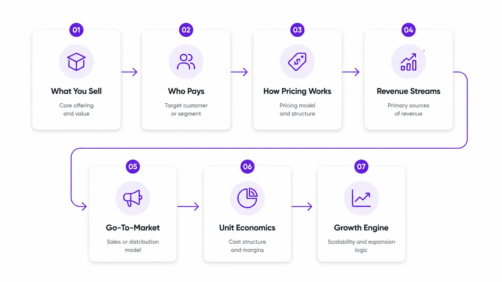 Business model slide structure