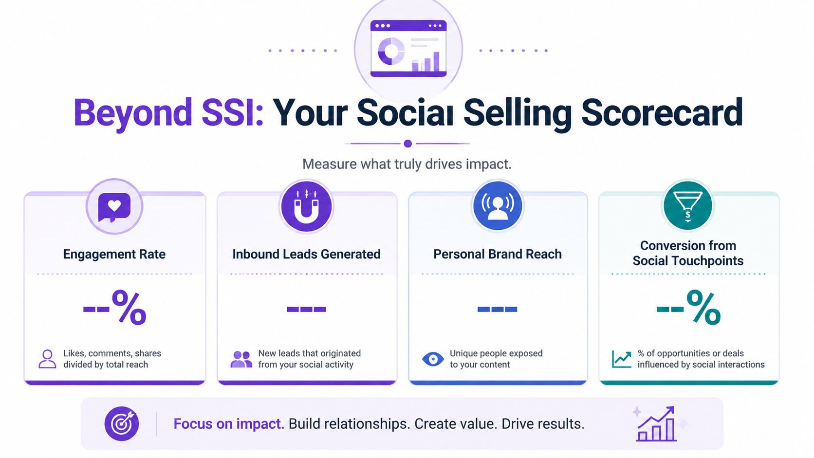 A social selling scorecard infographic showing key metrics like engagement rate, inbound leads, and personal brand reach.
