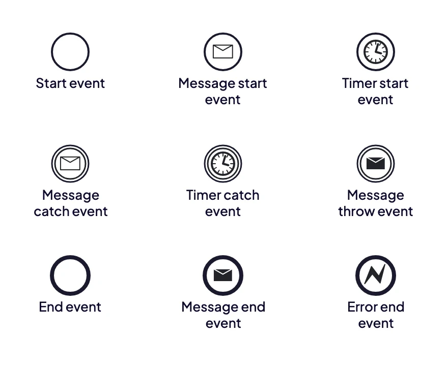 BPMN event symbols: start events with a thin border, intermediate events with a double border and end events with a thick border, each shown plain, with a message and with a timer or error marker