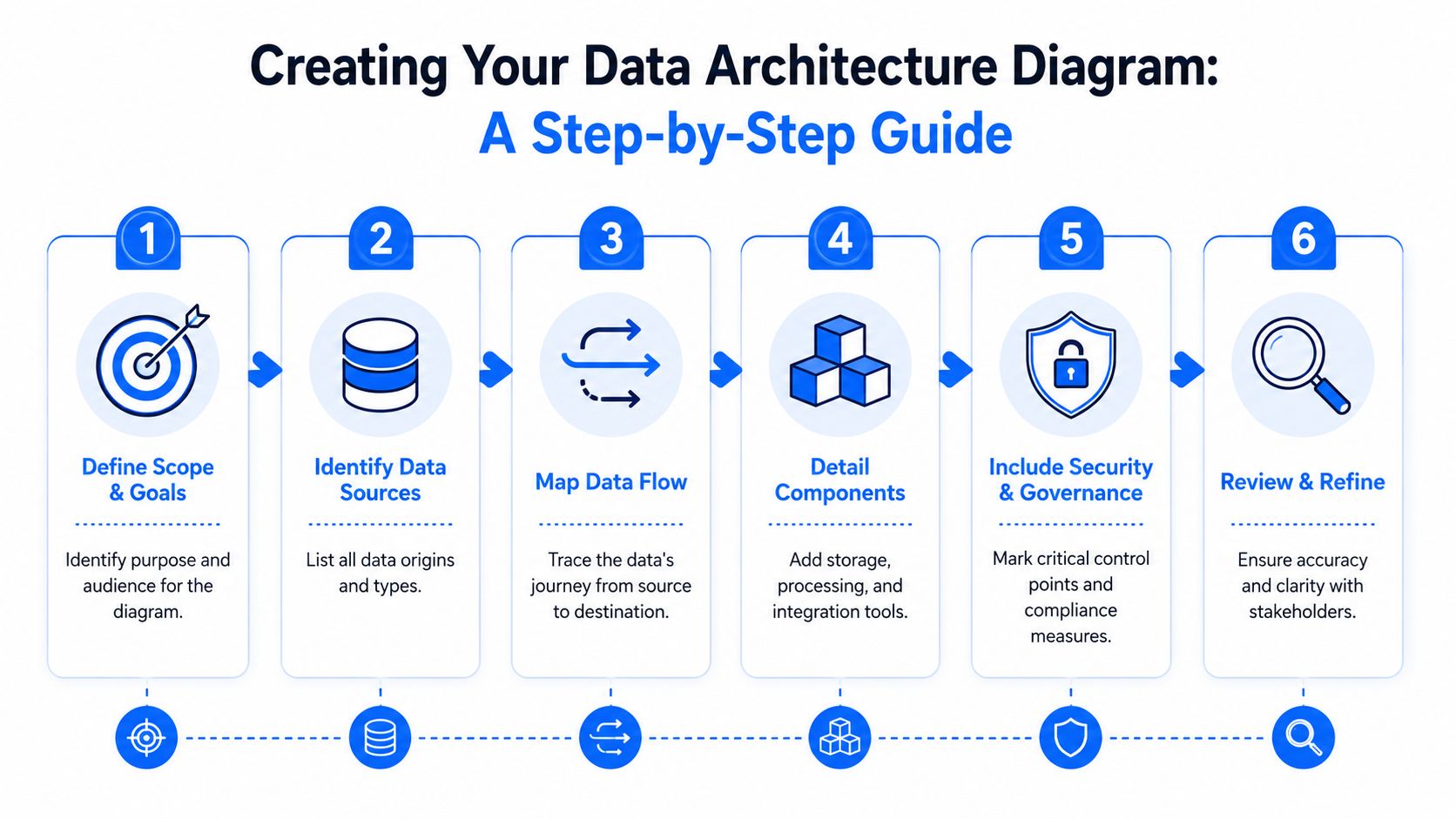 A six-step infographic guide for creating a professional data architecture diagram including planning and security phases.