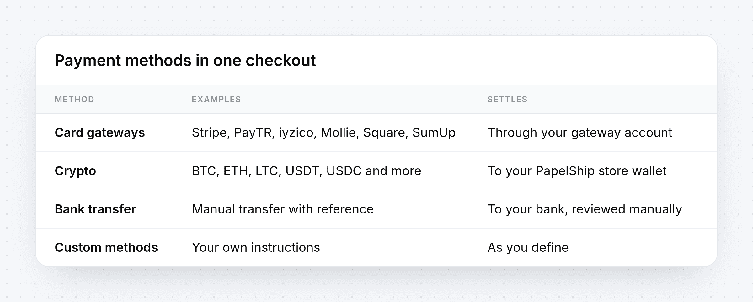 Payment methods in one checkout: card gateways such as Stripe, PayTR, iyzico, Mollie, Square and SumUp; crypto; bank transfer; and custom methods, with where each settles