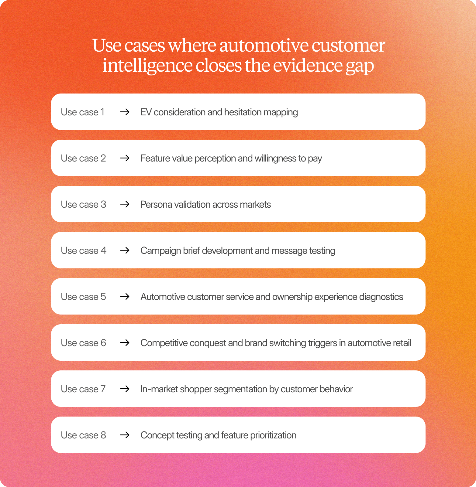 "Eight use cases titled Use Cases Where Automotive Customer Intelligence Closes the Evidence Gap, covering EV consideration and hesitation mapping, feature value perception and willingness to pay, persona validation across markets, campaign brief development and message testing, automotive customer service and ownership experience diagnostics, competitive conquest and brand switching triggers, in-market shopper segmentation, and concept testing and feature prioritization"
