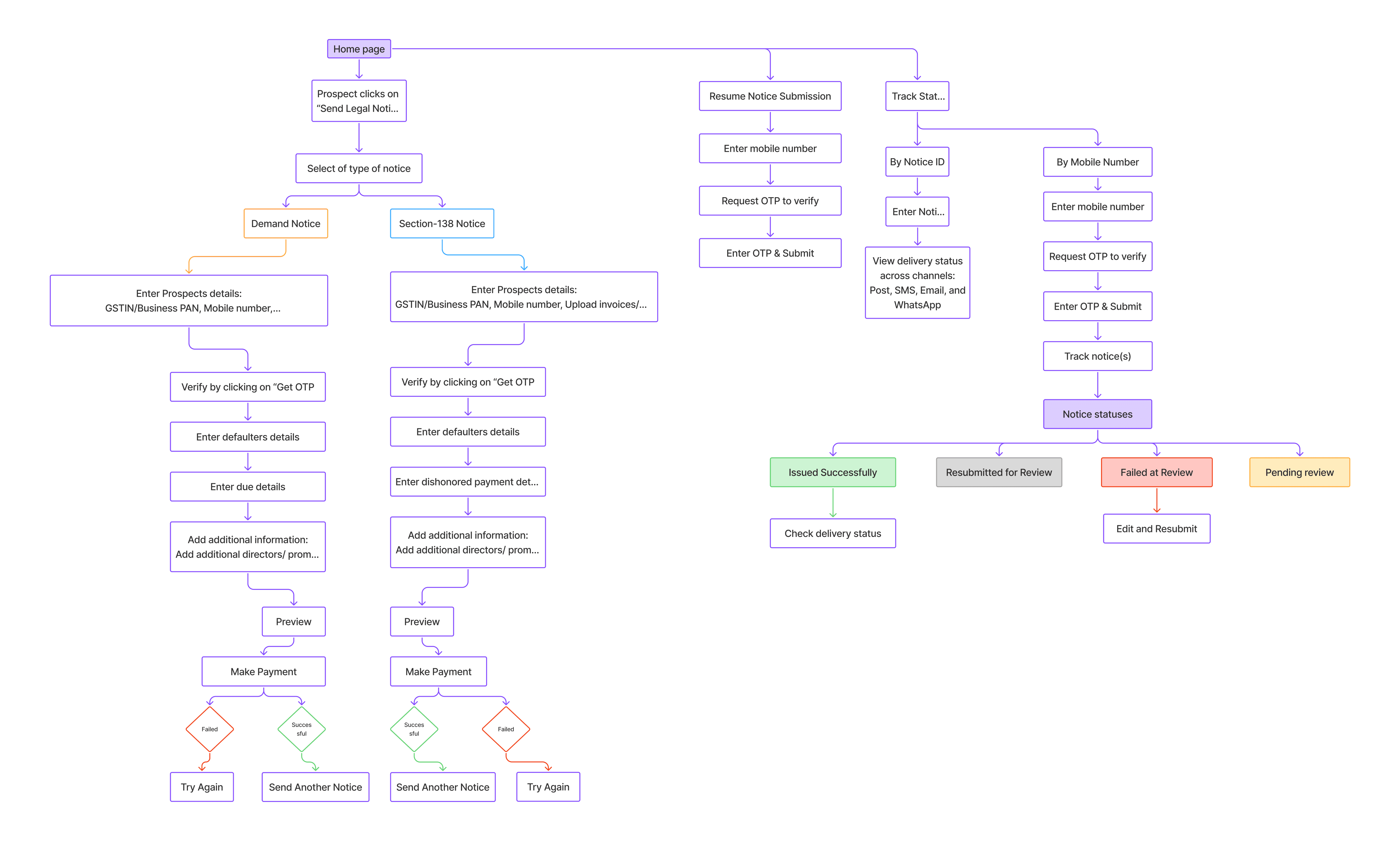 User flow of sending legal notices from the website