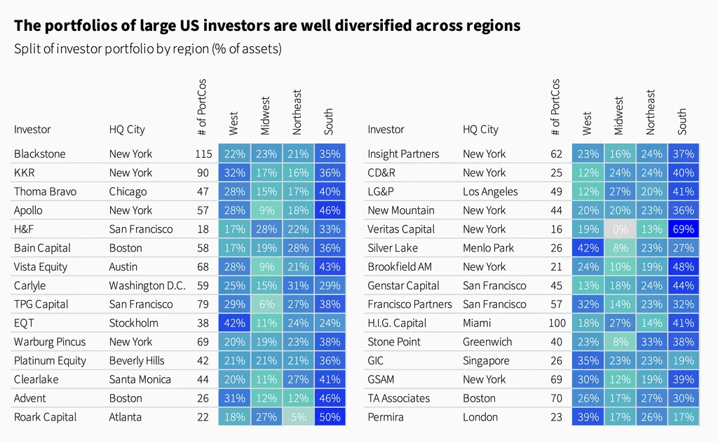 Two pie charts compare US investor dominance. Left chart: 85% US, 8% Europe, 4% Canada by EV managed. Right chart: 79% US, 11% Europe, 6% Canada by count.