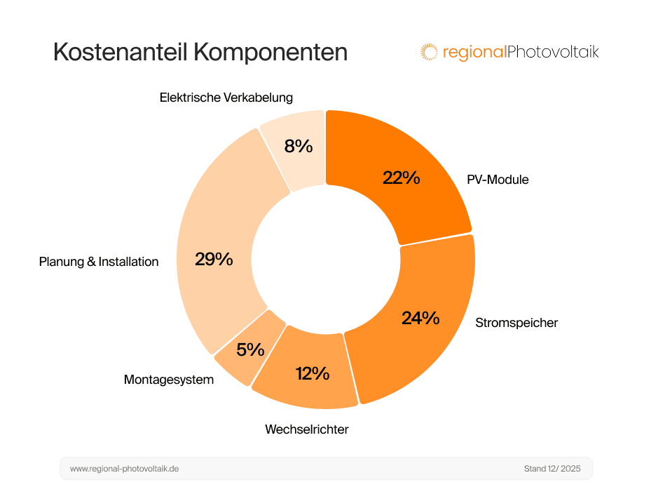 Graphische Darstellung der Kostenaufteilung einer Pv-Anlage