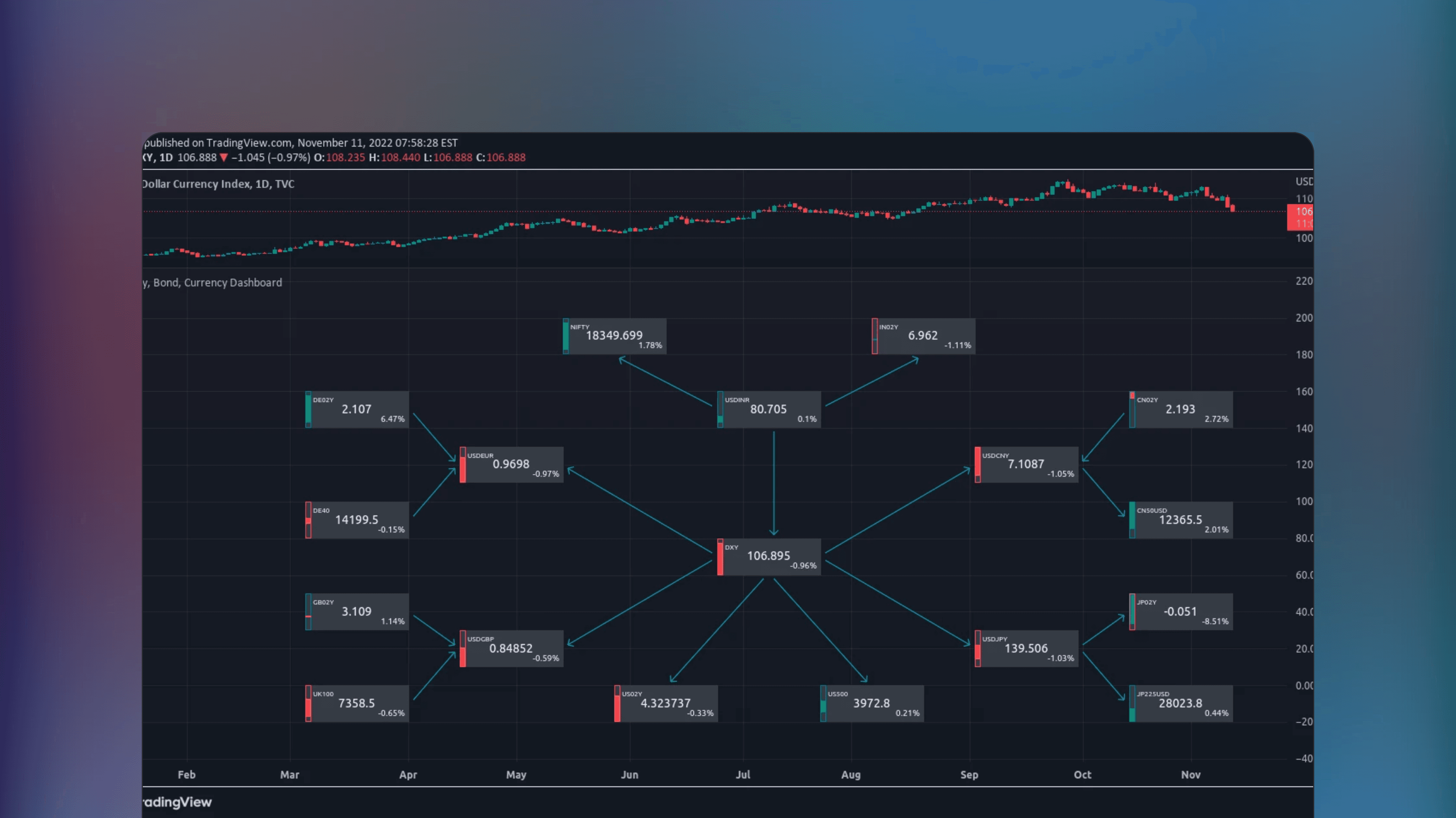 TradingView interface displaying the Equity Bond Currency Dashboard with statistical indicators tracking demand flow between equities bonds and currencies across six countries