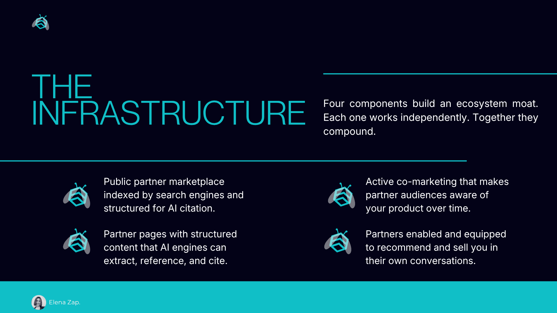 The Infrastructure — four components: public partner marketplace, structured partner pages, active co-marketing, partner enablement