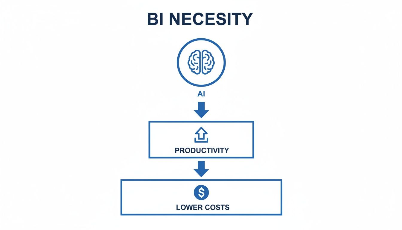 Diagram illustrating AI driving increased productivity, which subsequently leads to significant lower costs for businesses.