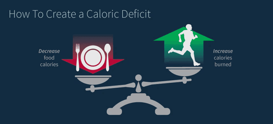 Infographic showing how to create a caloric deficit using a balance scale to compare decreasing food calories and increasing calories burned.