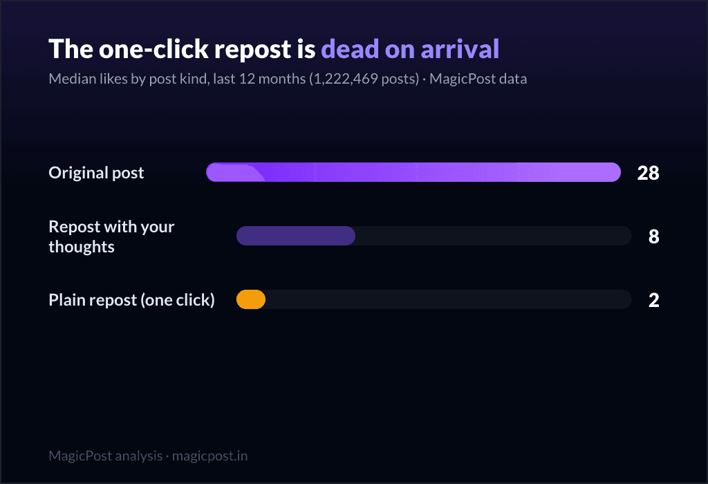 MagicPost data study: How to Repost on LinkedIn (and Why the One-Click Repost Earns 2 Median Likes)