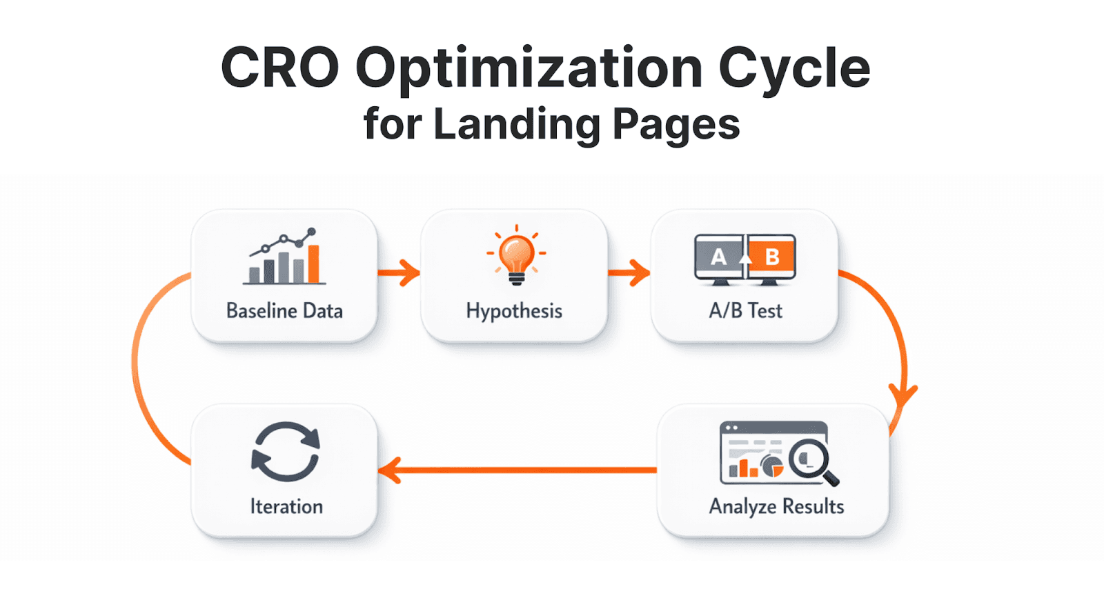 Using Data and Analytics to Improve Landing Page Performance