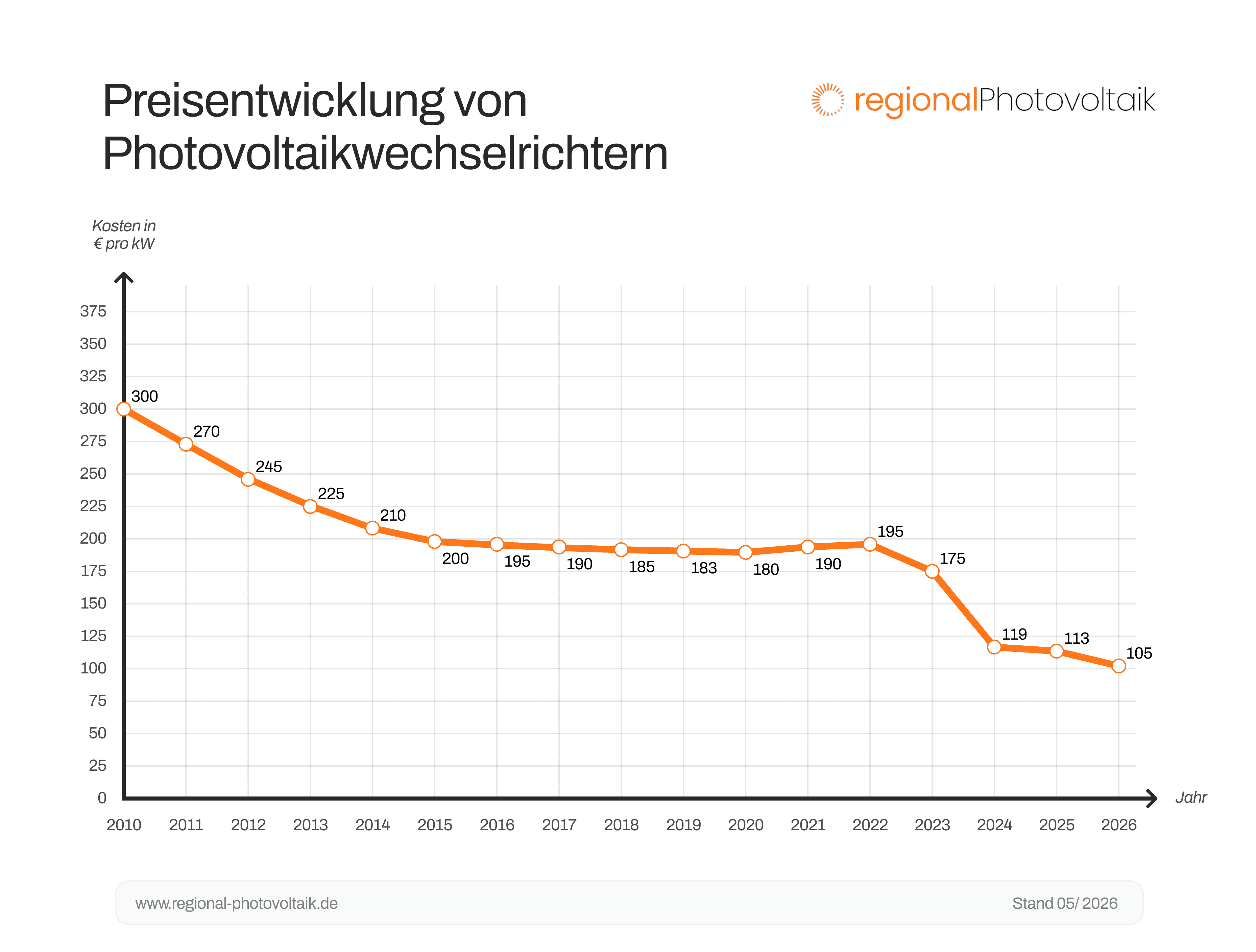 Grafik zur Preisentwicklung von Photovoltaikwechselrichtern von 2010 bis 2026