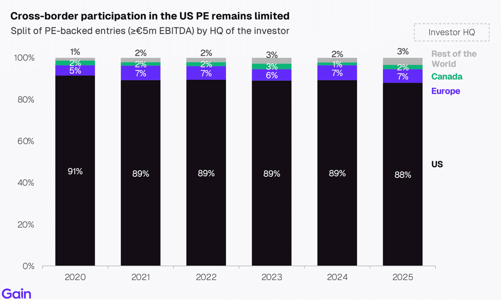 Two pie charts compare US investor dominance. Left chart: 85% US, 8% Europe, 4% Canada by EV managed. Right chart: 79% US, 11% Europe, 6% Canada by count.