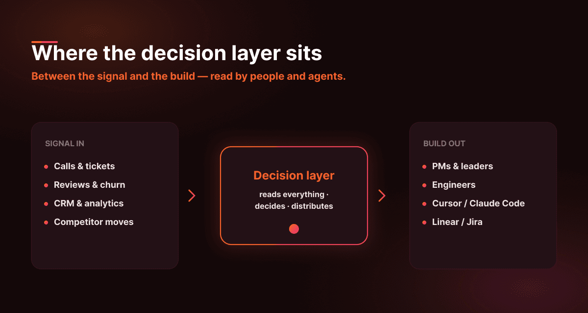 Decision Layer