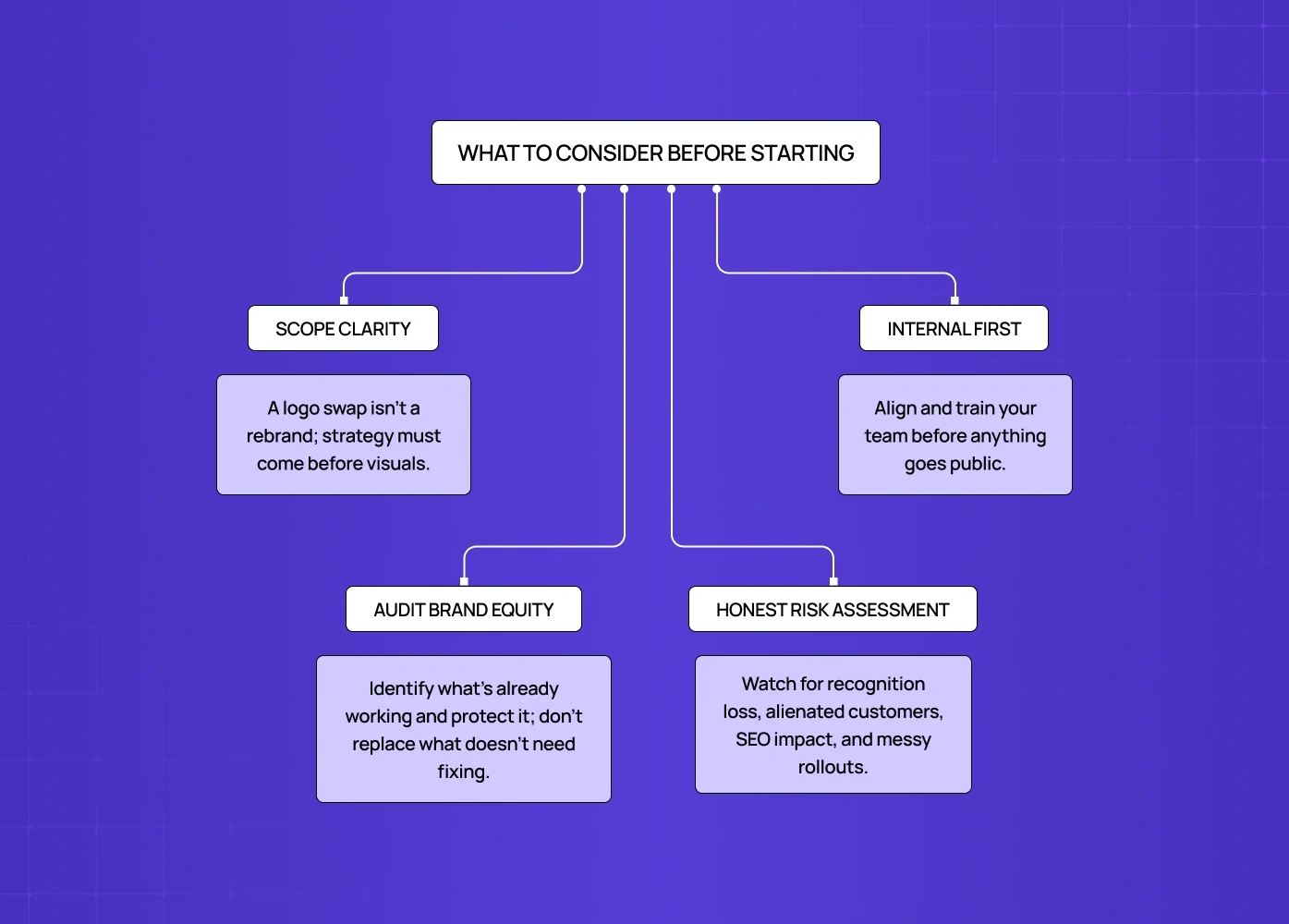Diagram outlining key considerations before rebranding, including scope clarity, internal alignment, brand audit, and risk assessment.