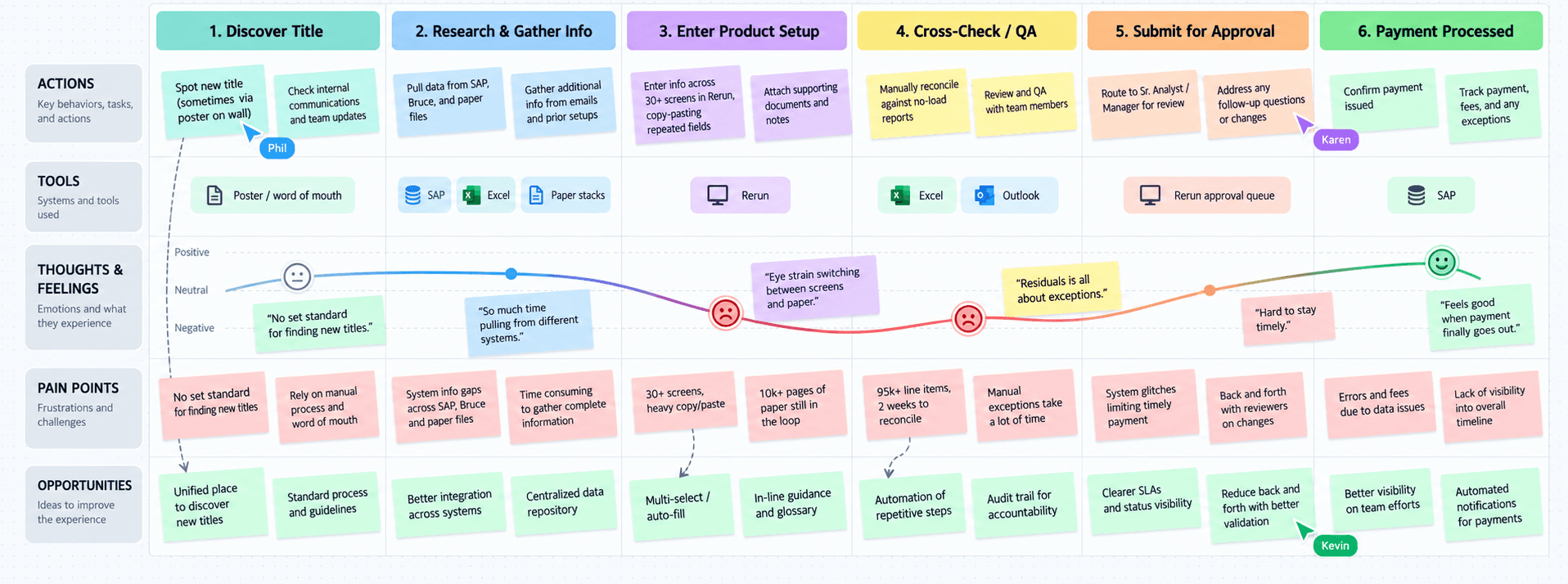 Photo or export of the journey map or process map showing tools and handoffs across roles