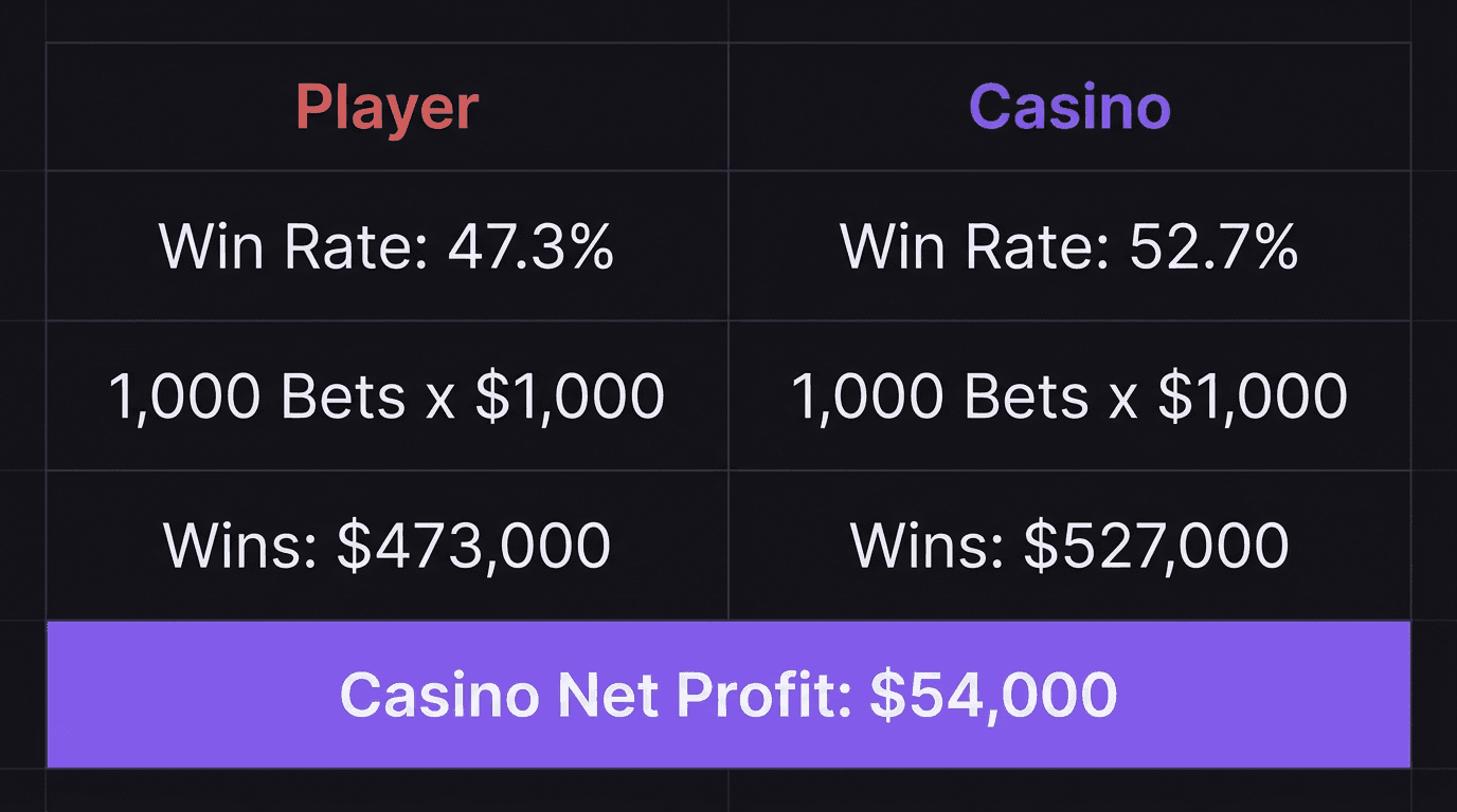 Comparison table showing casino edge math over 1000 bets