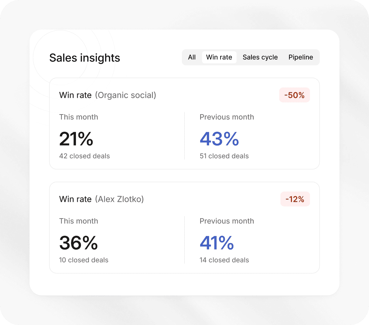 Key factors that impact sales win rate