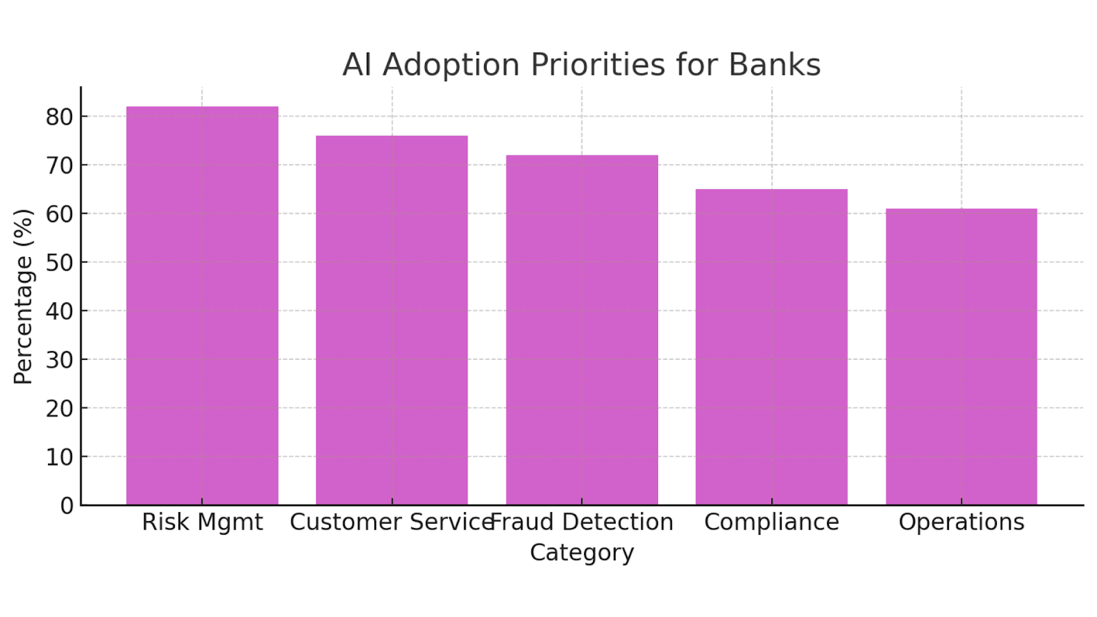 Top AI Adoption Priorities for Banks 