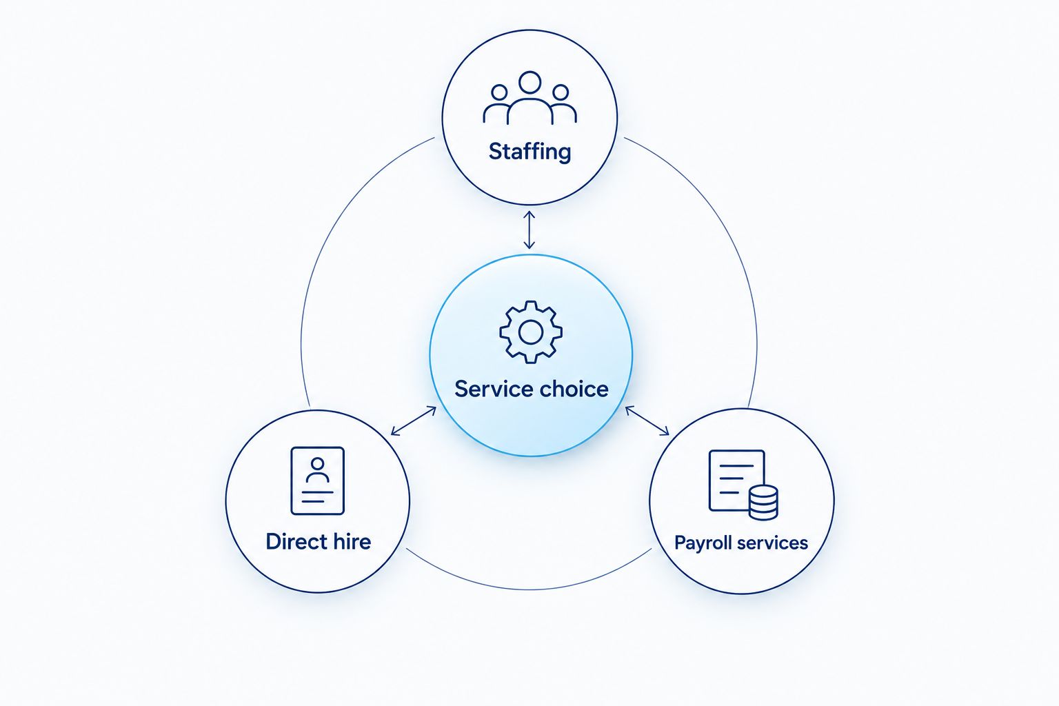 Service choice connects staffing, direct hire, and payroll services