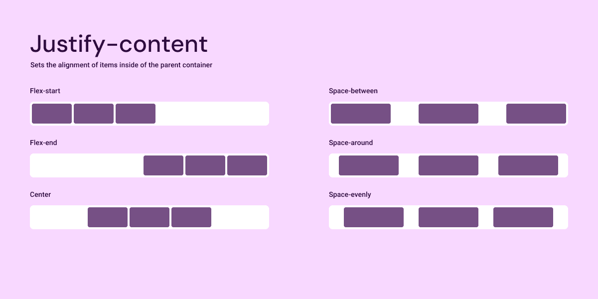 A visual of flex-box row container justificatrion. Showing justify-content examples for flex-start, flex-end, center, space-between, space-around, and space-evenly