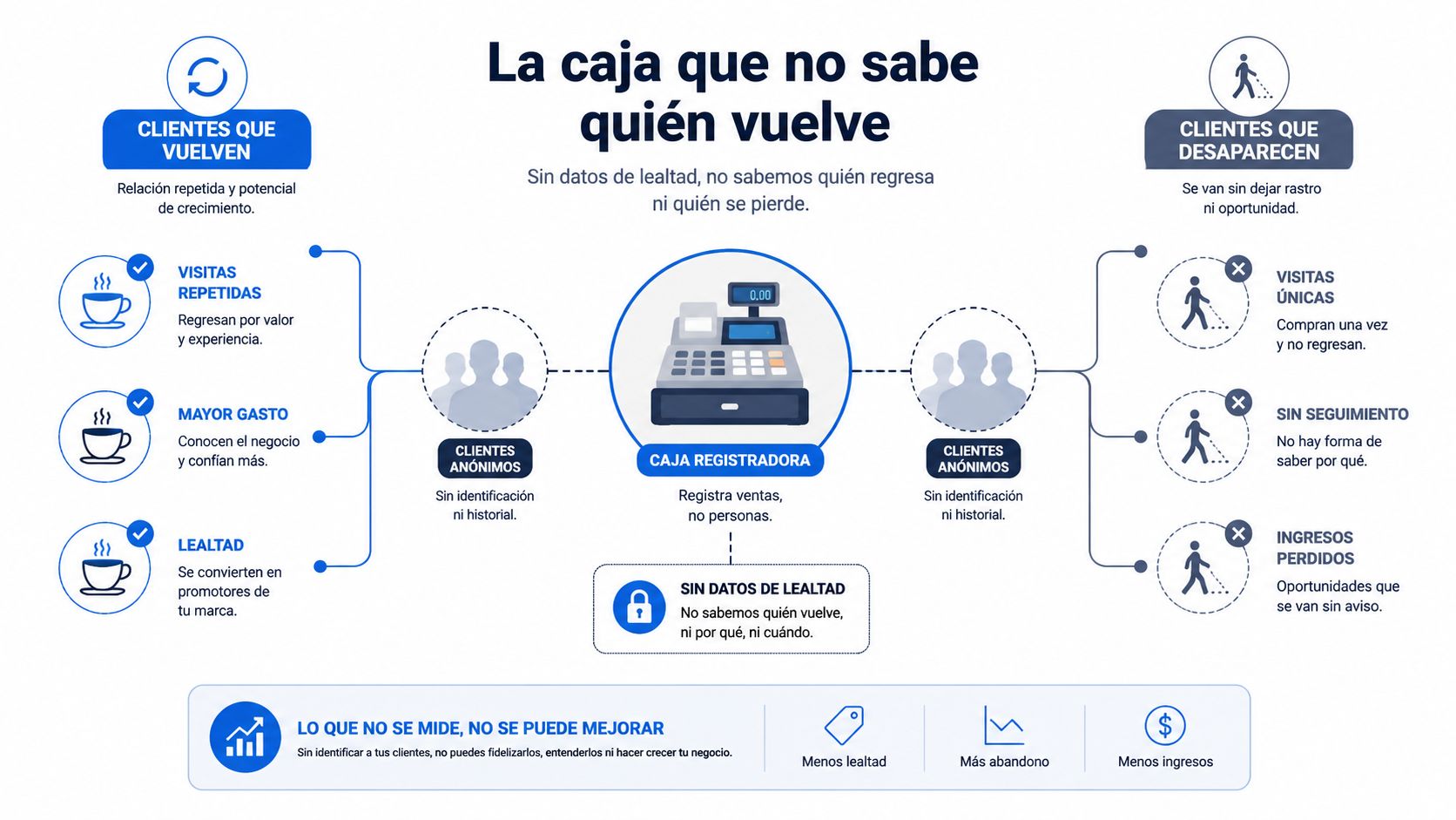Infografía sobre la importancia de identificar clientes en el punto de venta para mejorar la lealtad.