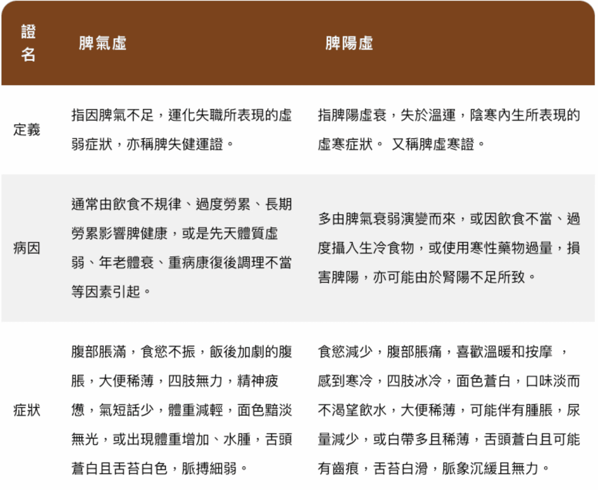 證名 脾氣虛 脾陽虛 定義 指因脾氣不足，運化失職所表現的虛弱症狀，亦稱脾失健運證。 指脾陽虛衰，失於溫運，陰寒內生所表現的虛寒症狀。 又稱脾虛寒證。 病因 通常由飲食不規律、過度勞累、長期勞累影響脾健康，或是先天體質虛弱、年老體衰、重病康復後調理不當等因素引起。 多由脾氣衰弱演變而來，或因飲食不當、過度攝入生冷食物，或使用寒性藥物過量，損害脾陽，亦可能由於腎陽不足所致。 症狀 腹部脹滿，食慾不振，飯後加劇的腹脹，大便稀薄，四肢無力，精神疲憊，氣短話少，體重減輕，面色黯淡無光，或出現體重增加、水腫，舌頭蒼白且舌苔白色，脈搏細弱。 食慾減少，腹部脹痛，喜歡溫暖和按摩 ，感到寒冷，四肢冰冷，面色蒼白，口味淡而不渴望飲水，大便稀薄，可能伴有腫脹，尿量減少，或白帶多且稀薄，舌頭蒼白且可能有齒痕，舌苔白滑，脈象沉緩且無力。