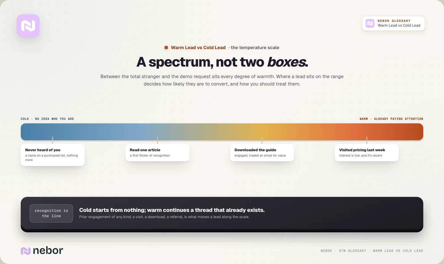 The spectrum: four leads pinned along the cold-to-warm gradient