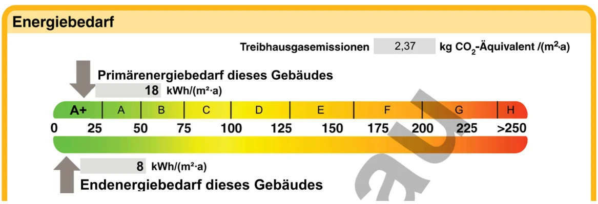 Grafische Darstellung des Energiebedarfs mit Skala von A+ bis H. Primärenergiebedarf 18 kWh/(m²·a), Endenergiebedarf 8 kWh/(m²·a). CO₂-Emissionen 2,37 kg/(m²·a).
