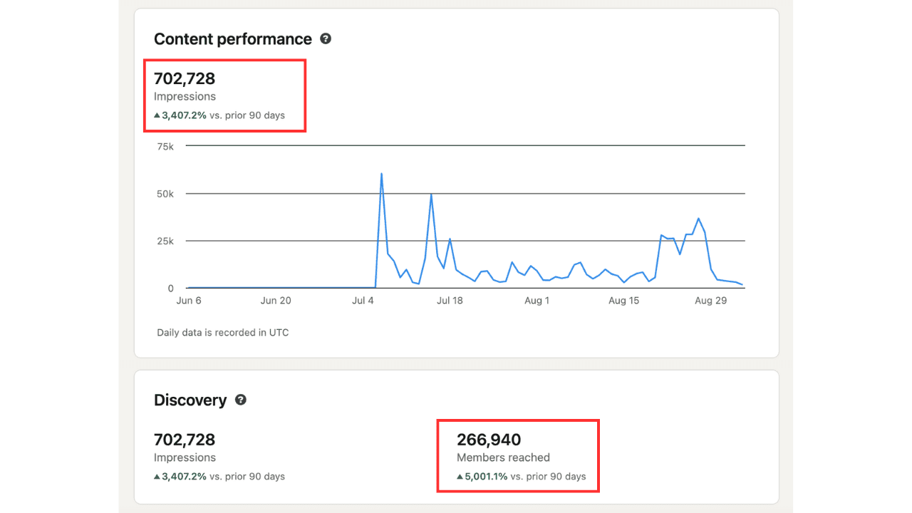Content performance analytics showing 702K impressions and 267K members reached