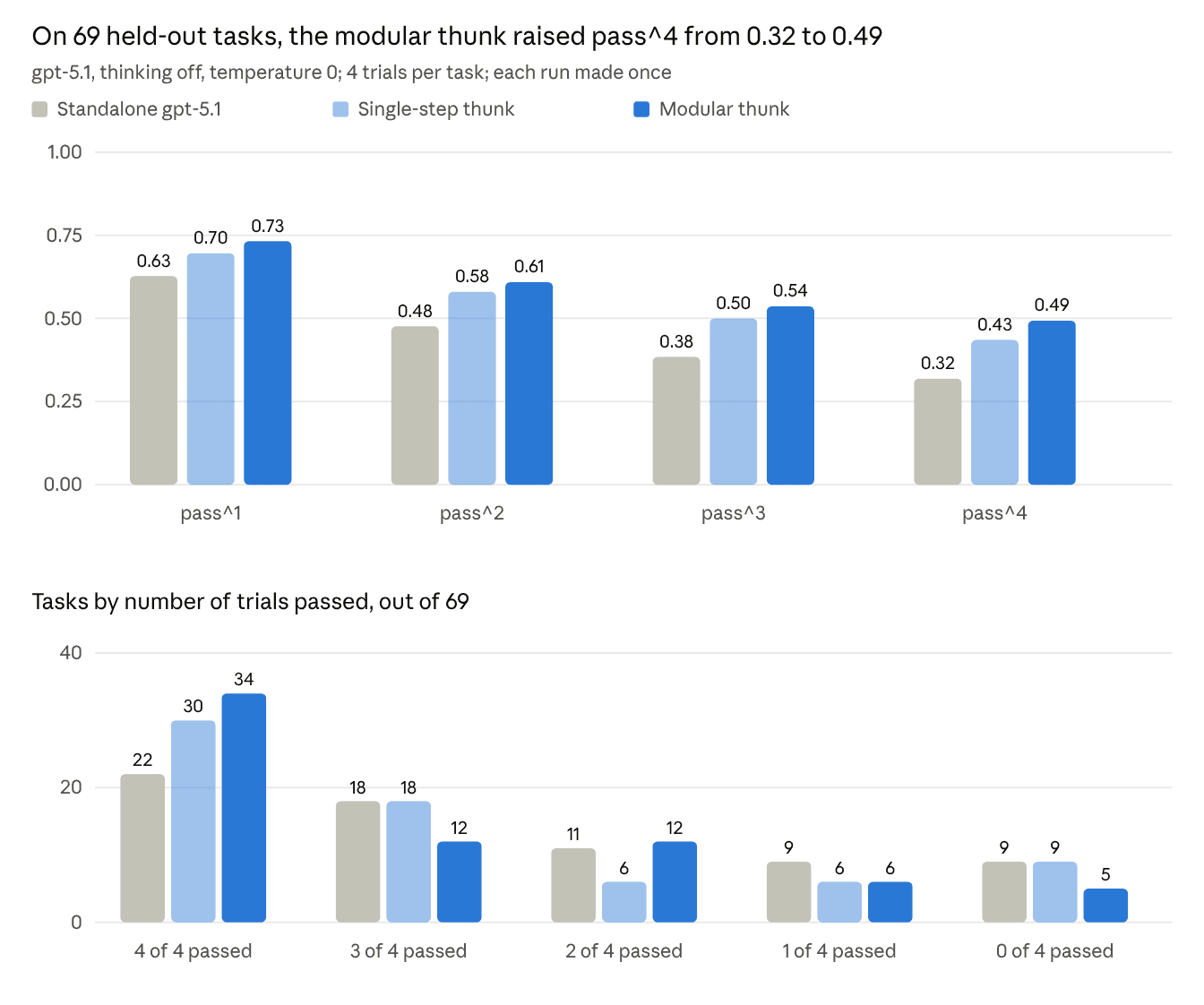 τ²-bench retail, 69 held-out train-split tasks × 4 trials (276 conversations per implementation). Standalone at temperature 0; single-step thunk = v8, modular thunk = v9h.