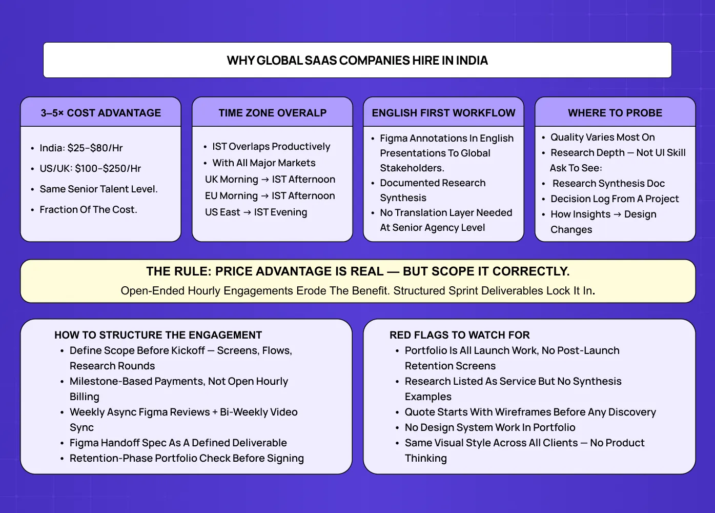 Infographic explaining why global SaaS companies hire Indian design agencies, including cost benefits, workflows, and hiring tips.
