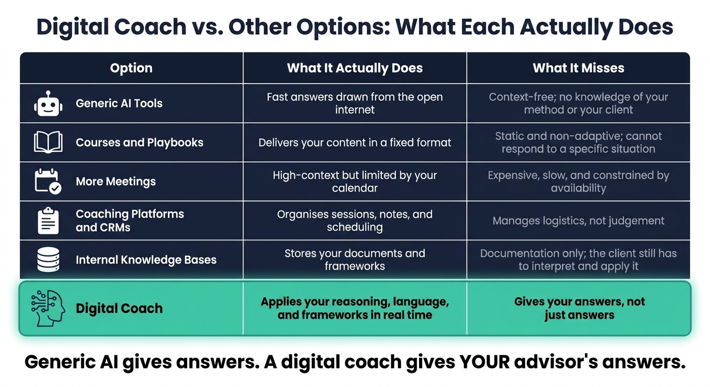 Digital Coach vs Generic AI: What Each Option Actually Does
