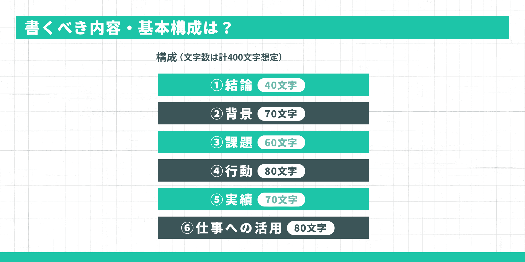 自己PRに書くべき内容・基本構成:①結論(40字)②背景(70字)③課題(60字)④行動(80字)⑤実績(70字)⑥仕事への活用(80字)