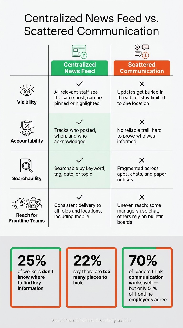 Centralized News Feed vs. Scattered Communication: What's the Difference?