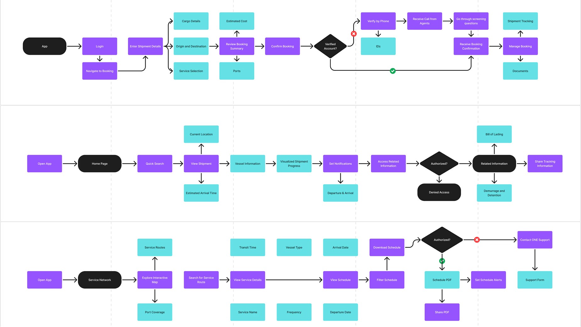 ONE Mobile App user flow for tracking and managing shipments