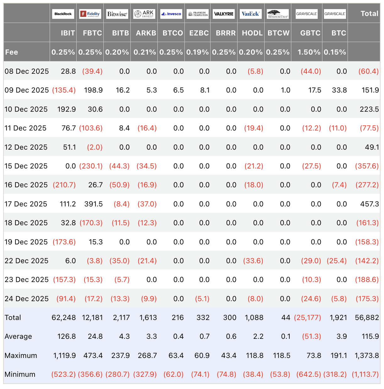 Bitcoin ETF flows table USD millions December 2025: Total mixed with minor outflows, institutional Bitcoin ETF data from Farside.