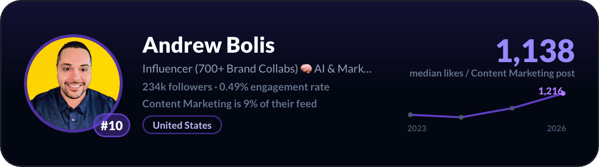 Andrew Bolis, number 10 LinkedIn content marketing creator: 1,138 median likes per content marketing post, 234k followers
