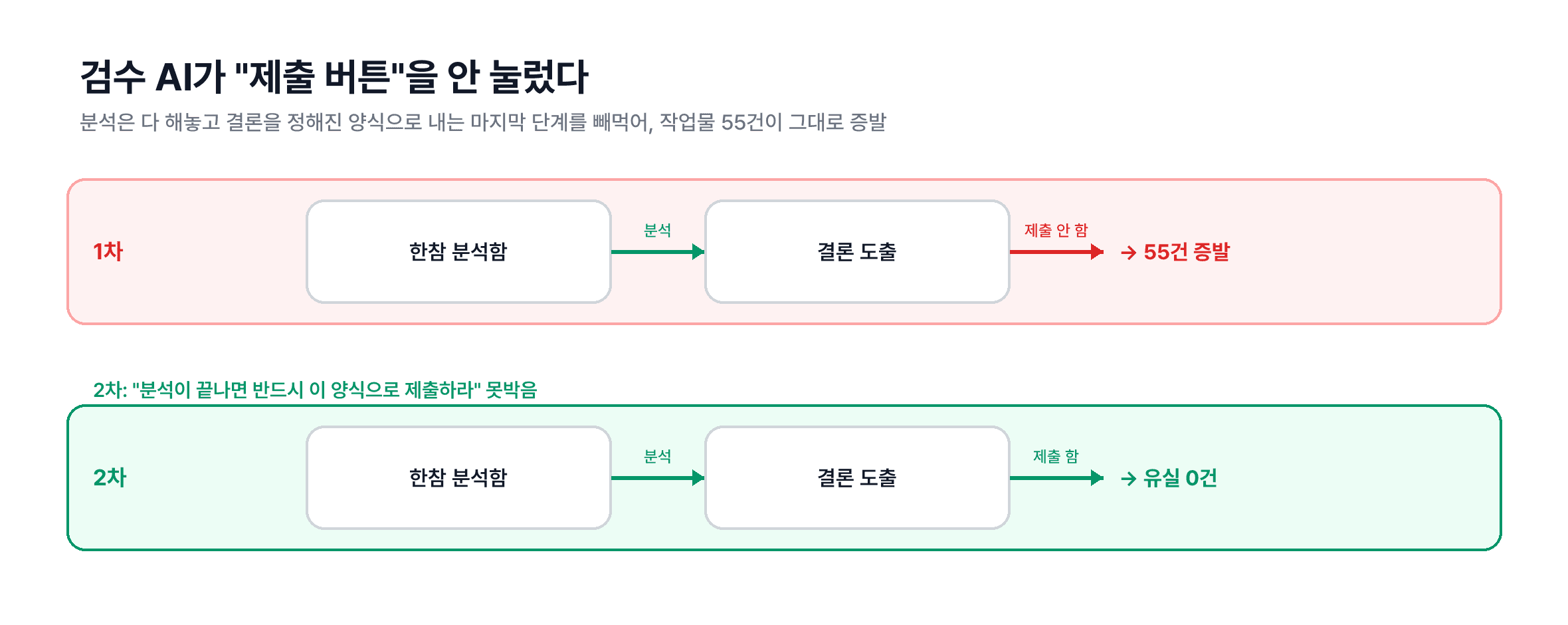 1차에는 검수 AI가 결론 제출을 빼먹어 55건이 유실됐고, 2차에는 양식 제출을 강제해 유실이 0건이 됐다