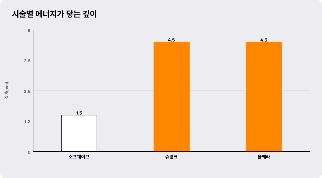 시술별 에너지가 닿는 깊이