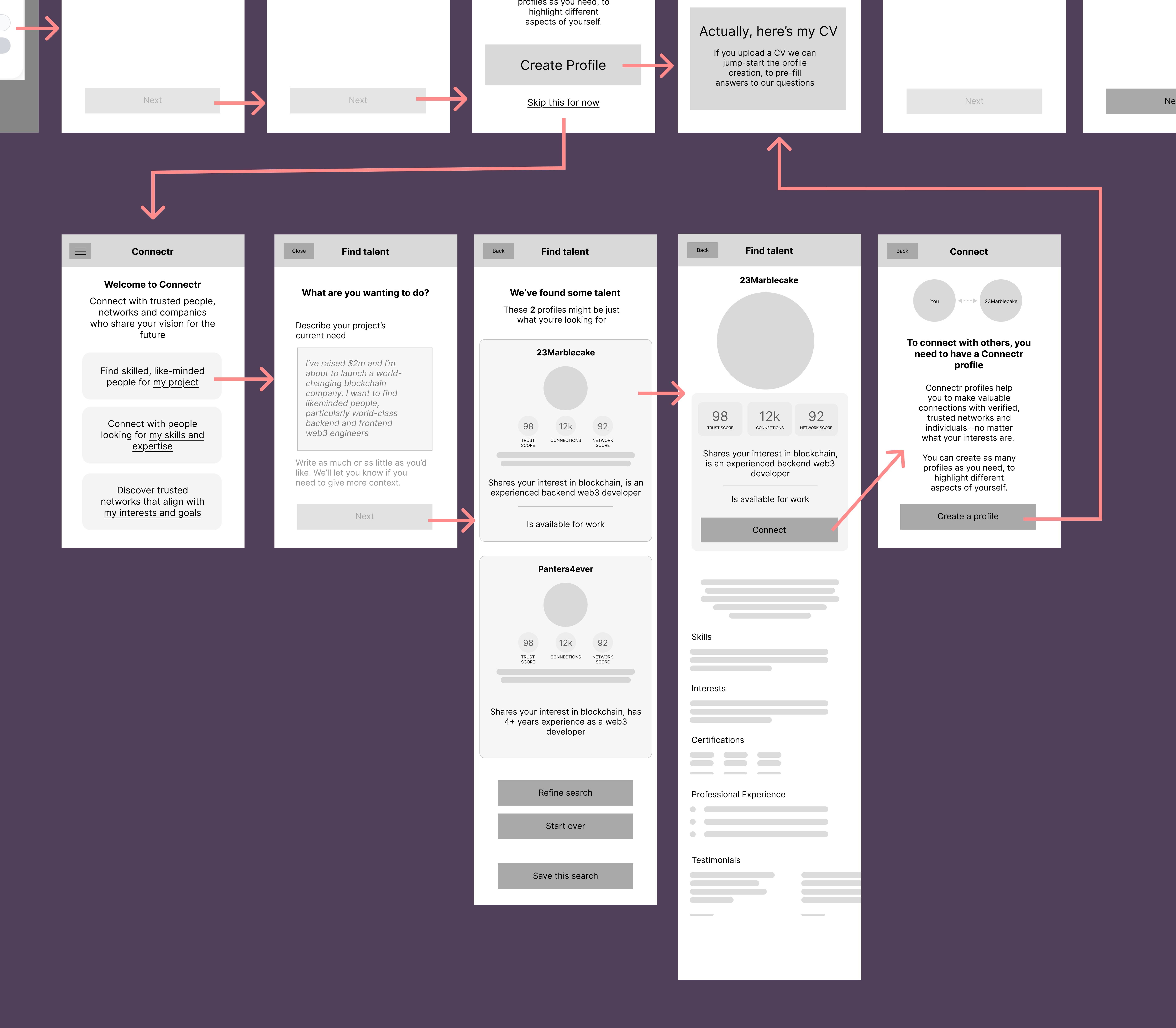 A screenshot of app screens in a flow diagram