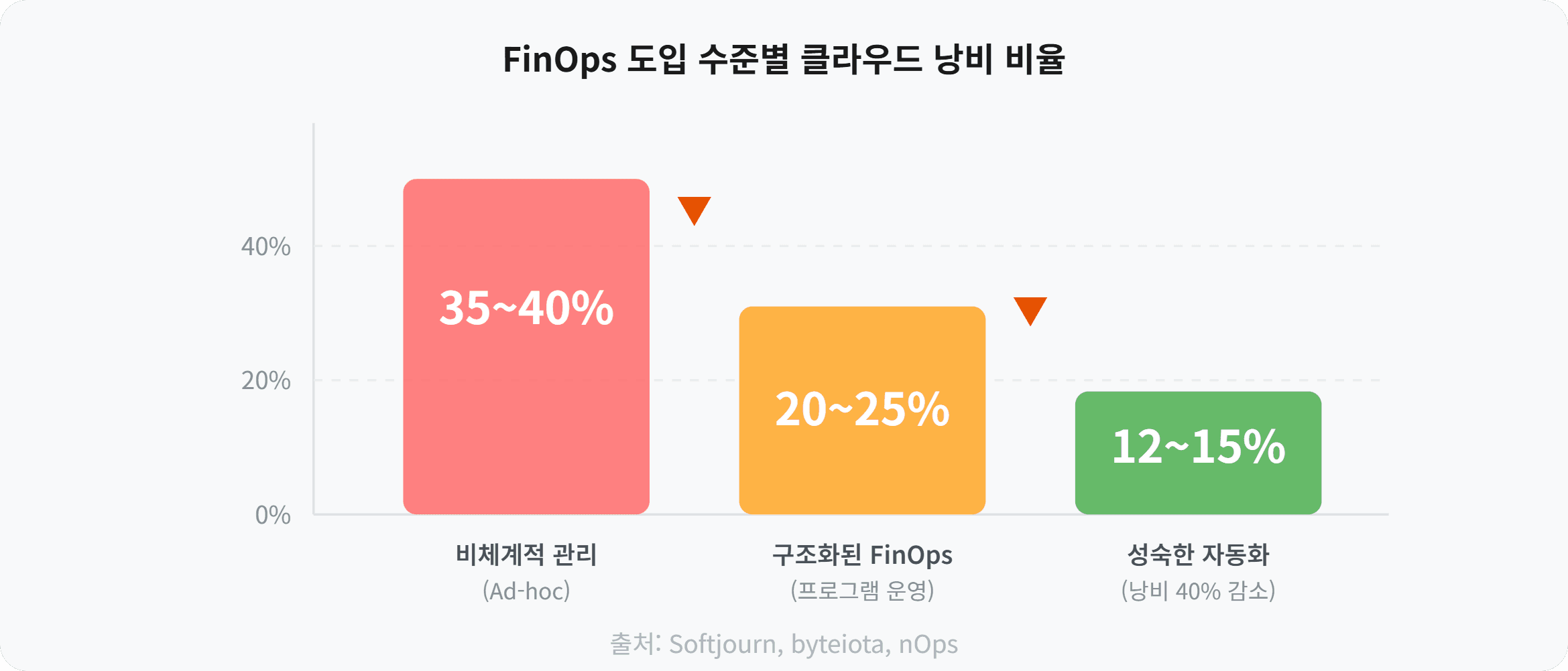 FinOps 도입 수준별 클라우드 낭비 비율
