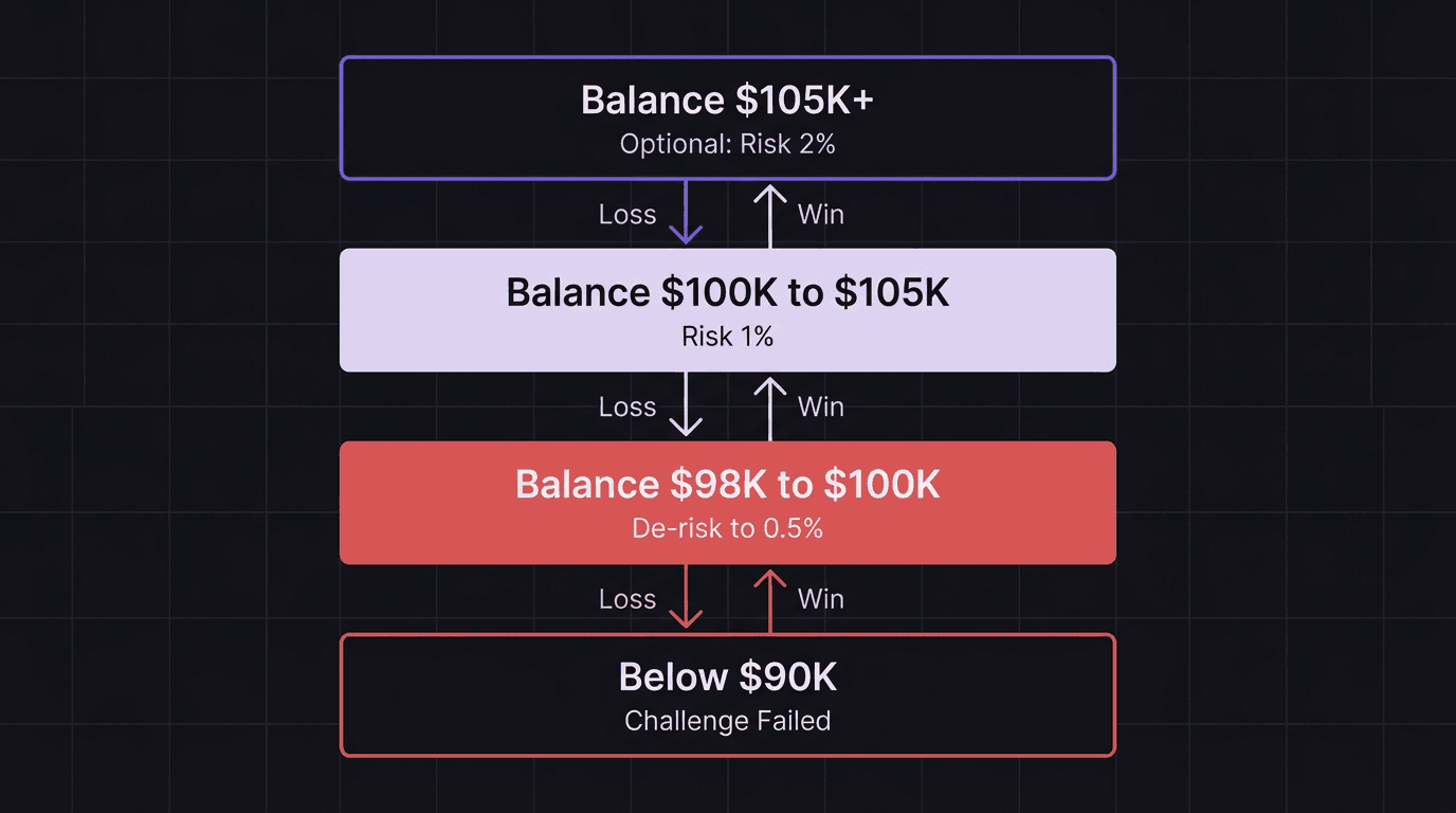 Flowchart showing the buffer strategy risk levels at different account balances