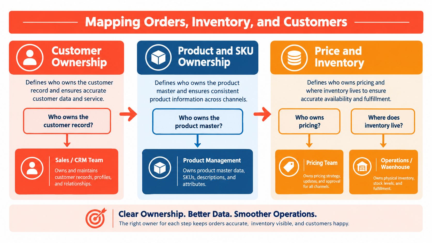 A diagram mapping organizational ownership for customer, product, and inventory data to improve operational efficiency.